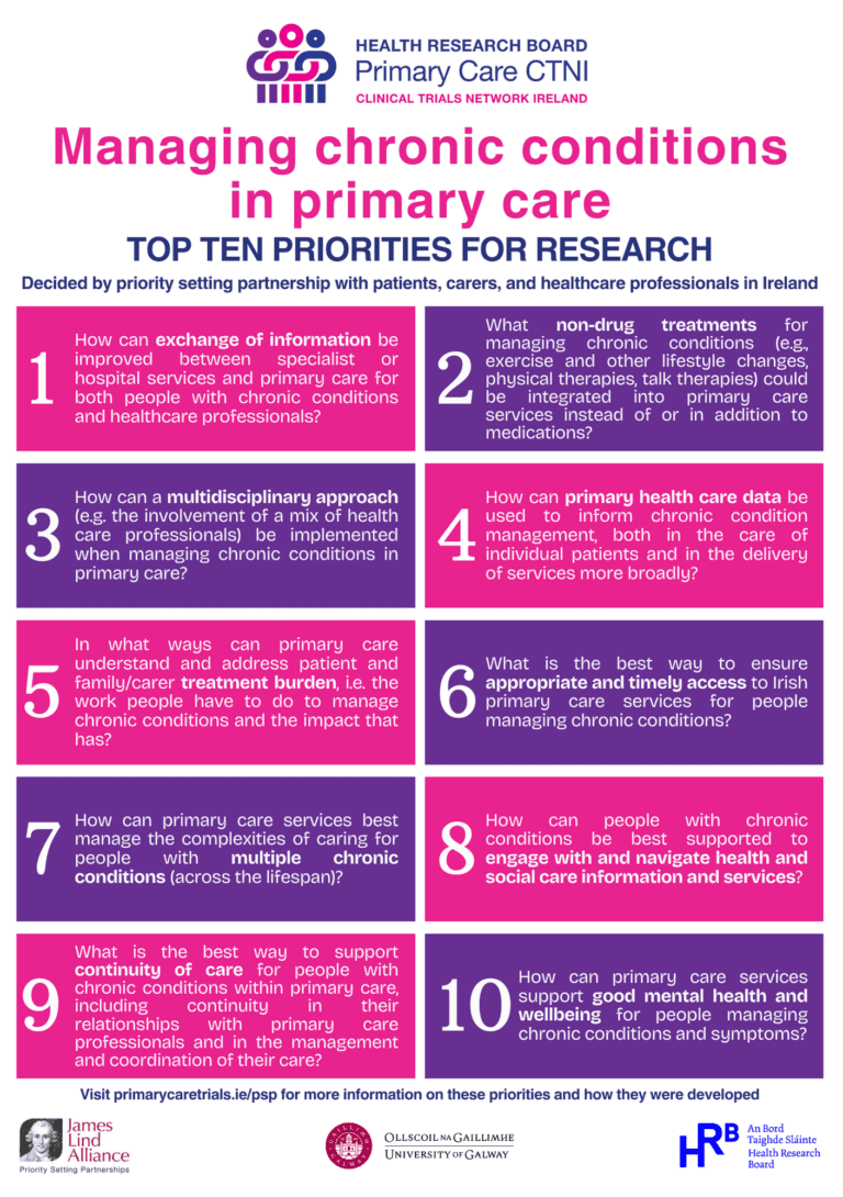 List of the top ten priorities in managing chronic condition - full text available on webpage